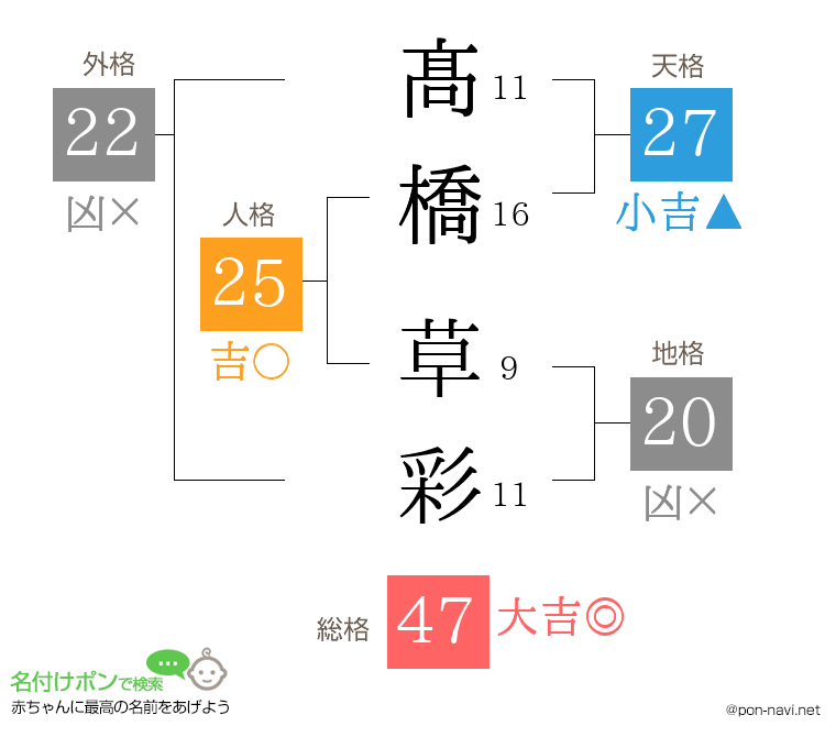 髙橋 草彩さんの姓名判断結果