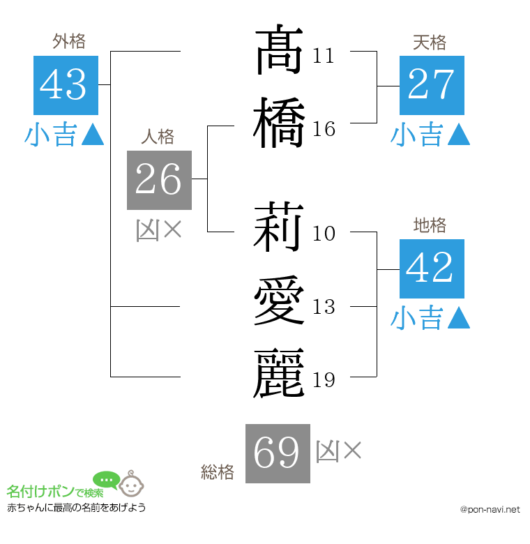 髙橋 莉愛麗さんの姓名判断結果