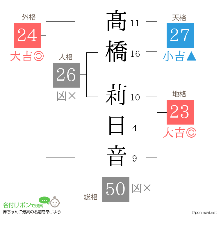 髙橋 莉日音さんの姓名判断結果