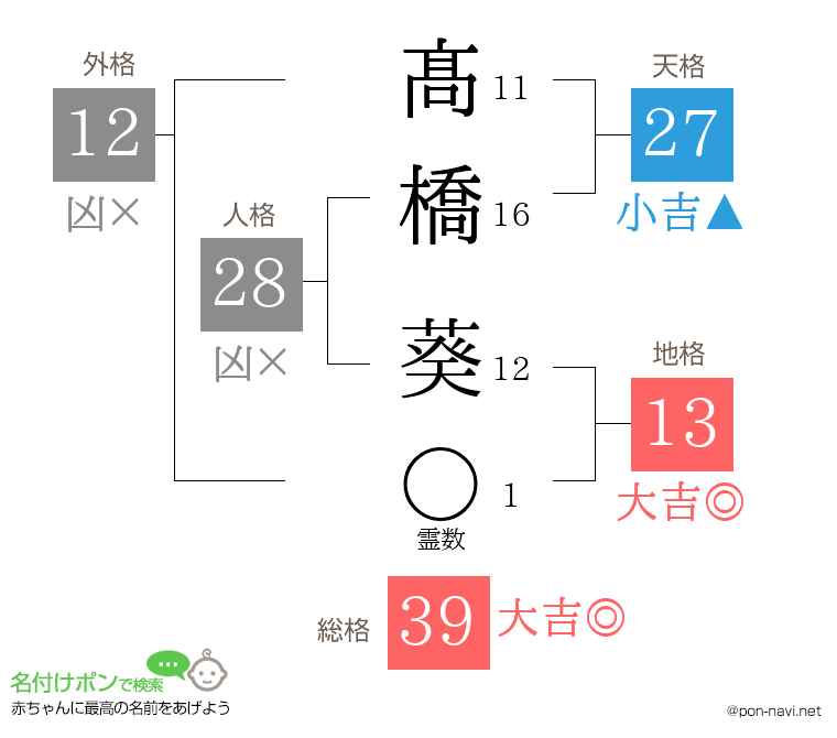髙橋 葵さんの姓名判断結果