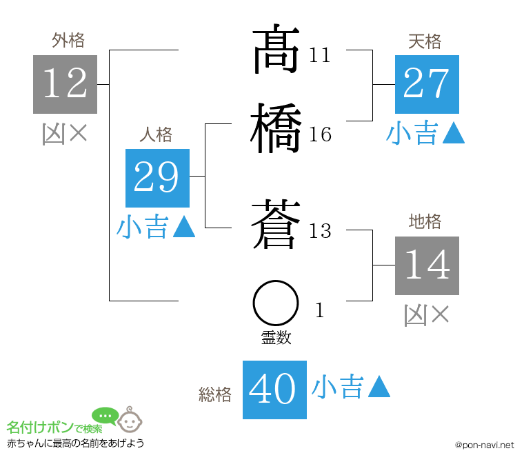 髙橋 蒼さんの姓名判断結果