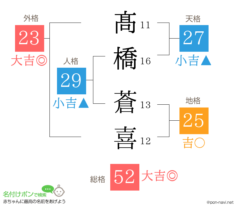 髙橋 蒼喜さんの姓名判断結果