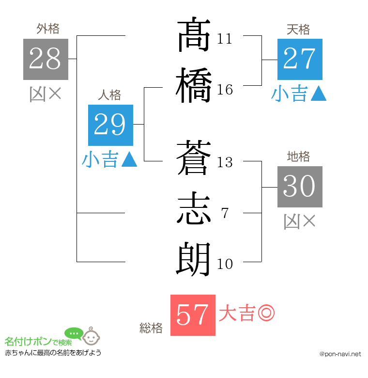 髙橋 蒼志朗さんの姓名判断結果