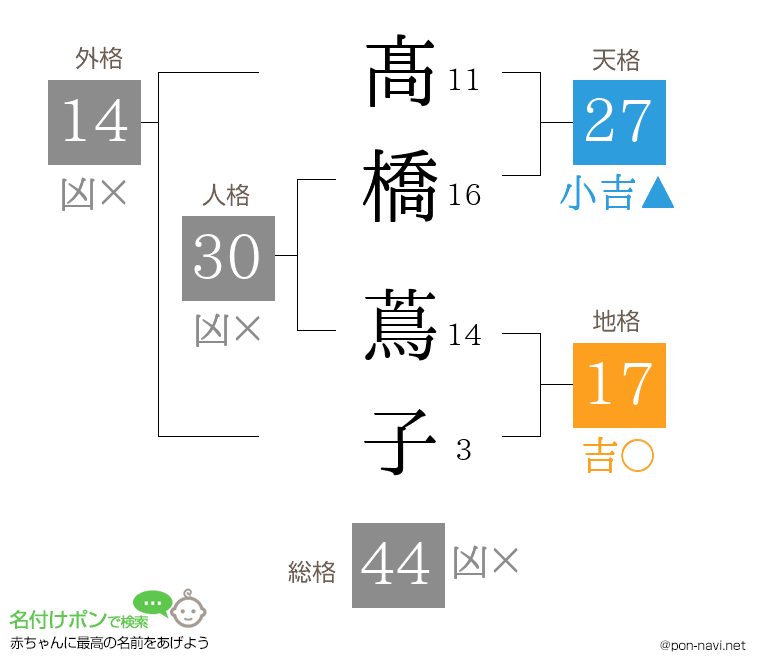 髙橋 蔦子さんの姓名判断結果