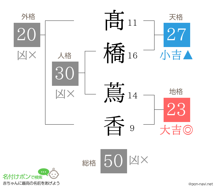 髙橋 蔦香さんの姓名判断結果