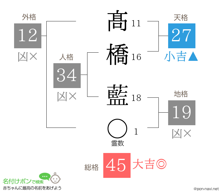 髙橋 藍さんの姓名判断結果
