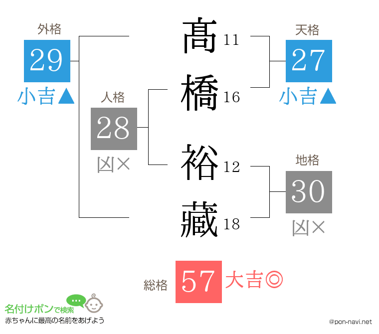 髙橋 裕藏さんの姓名判断結果