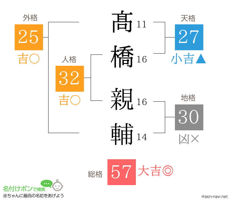 髙橋 親輔さんの姓名判断結果