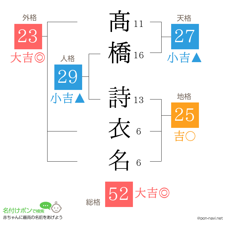髙橋 詩衣名さんの姓名判断結果