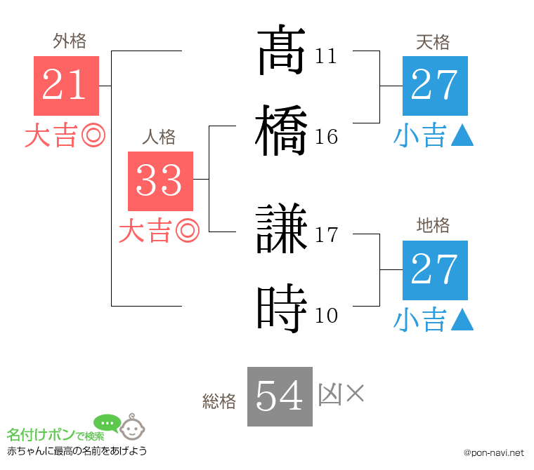 髙橋 謙時さんの姓名判断結果