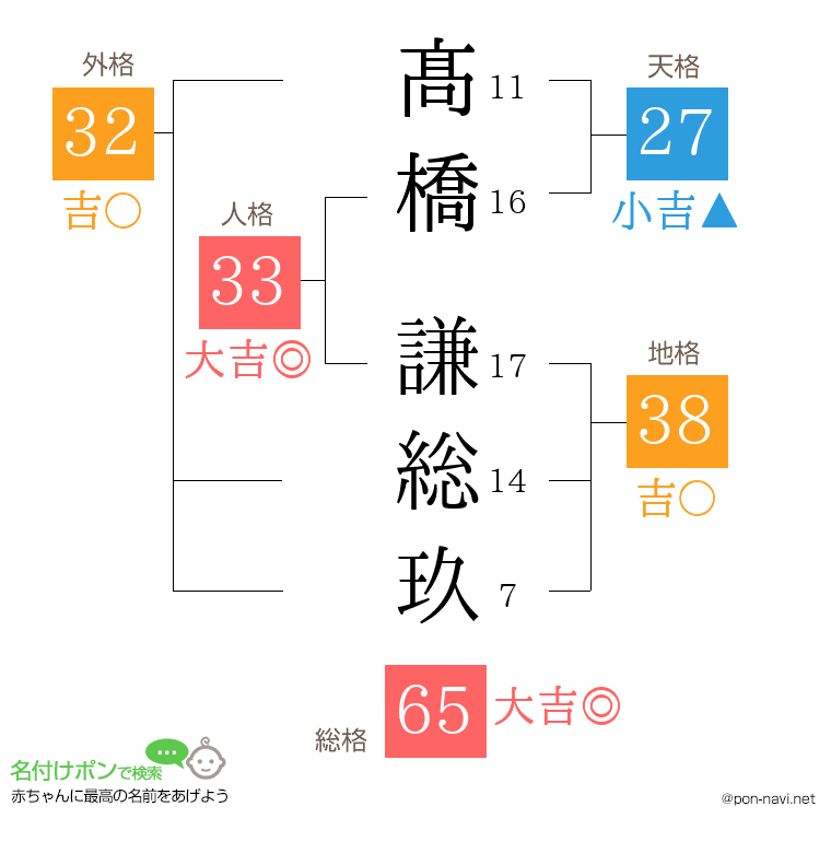 髙橋 謙総玖さんの姓名判断結果