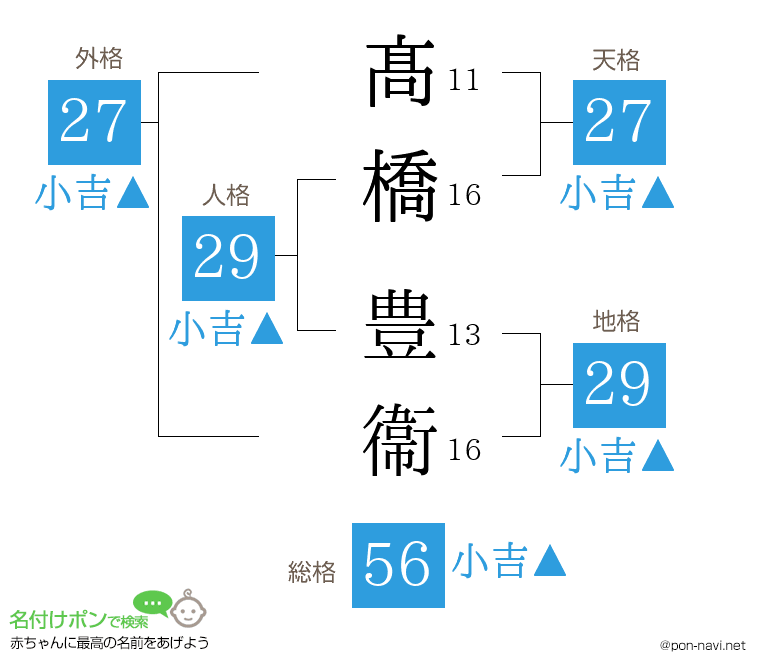 髙橋 豊衞さんの姓名判断結果