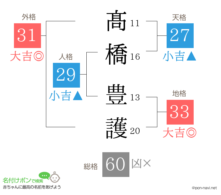 髙橋 豊護さんの姓名判断結果