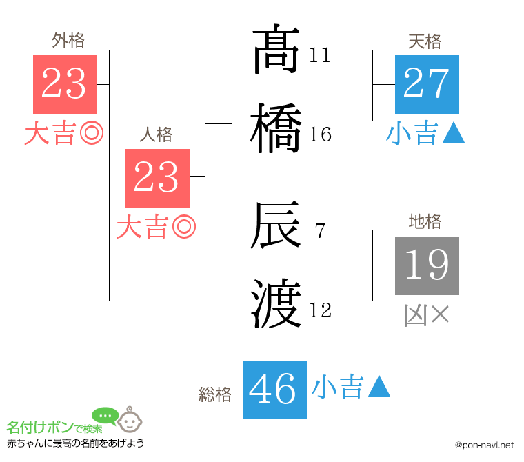 髙橋 辰渡さんの姓名判断結果