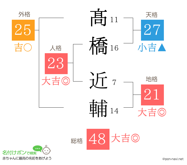髙橋 近輔さんの姓名判断結果