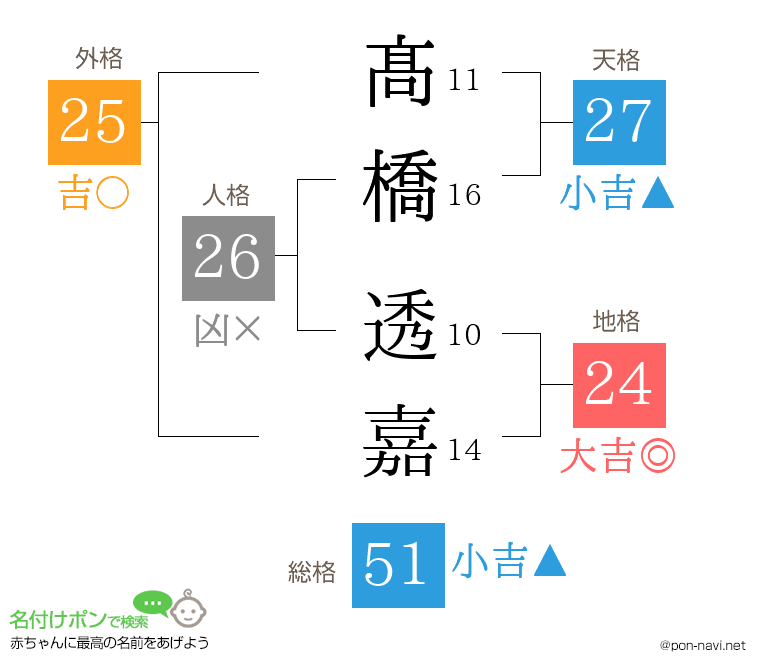 髙橋 透嘉さんの姓名判断結果