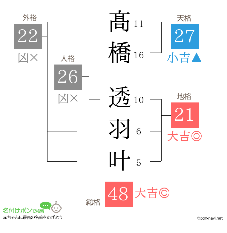 髙橋 透羽叶さんの姓名判断結果