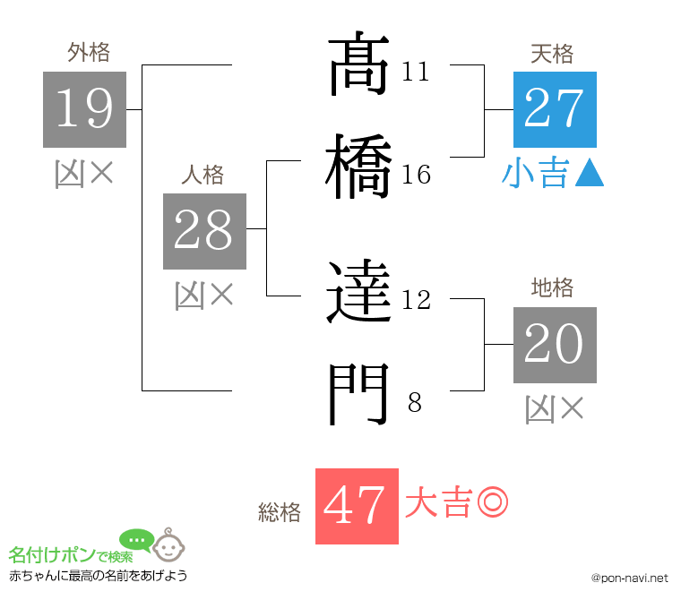 髙橋 達門さんの姓名判断結果