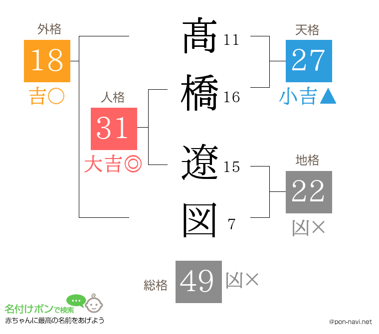 髙橋 遼図さんの姓名判断結果