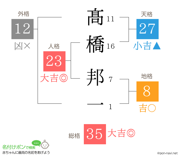髙橋 邦一さんの姓名判断結果