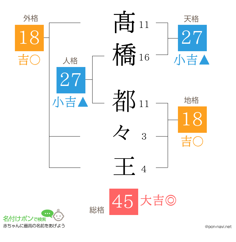 髙橋 都々王さんの姓名判断結果