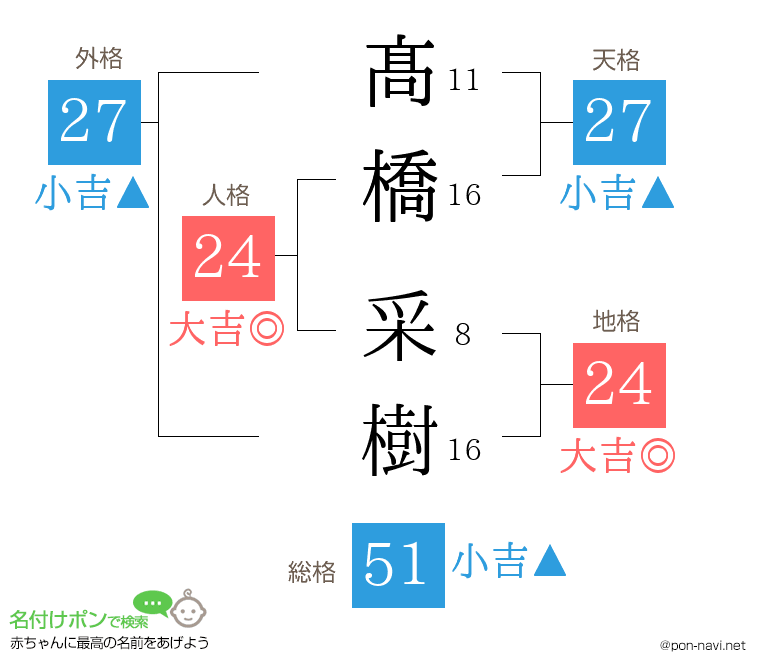 髙橋 采樹さんの姓名判断結果