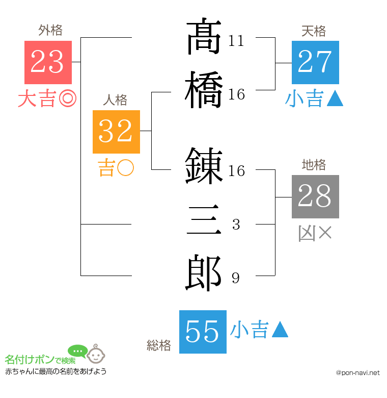 髙橋 錬三郎さんの姓名判断結果