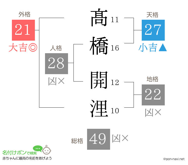 髙橋 開浬さんの姓名判断結果