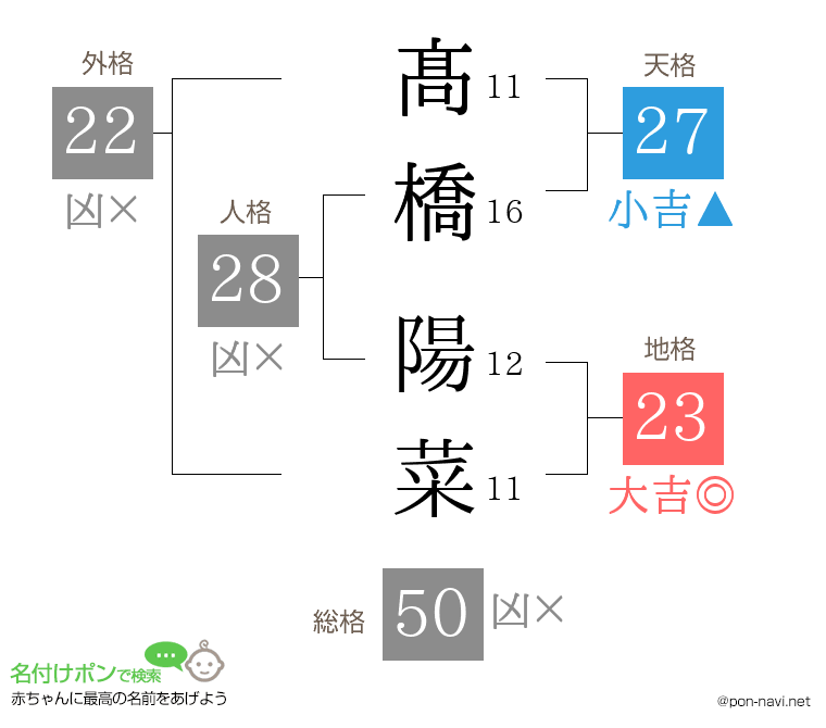 髙橋 陽菜さんの姓名判断結果