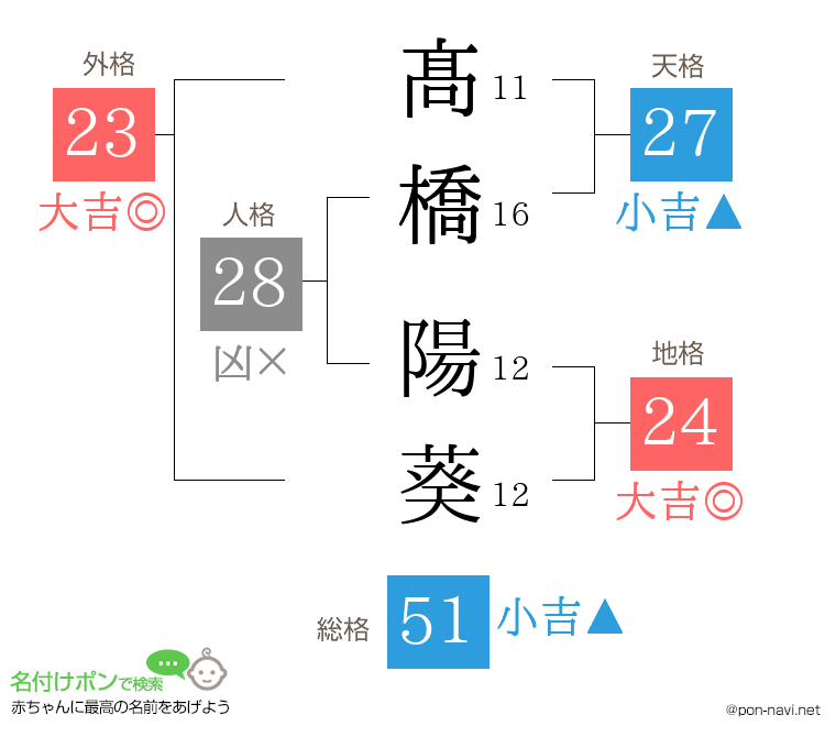 髙橋 陽葵さんの姓名判断結果
