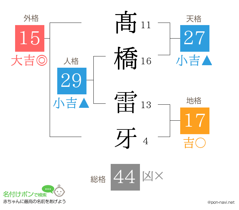 髙橋 雷牙さんの姓名判断結果