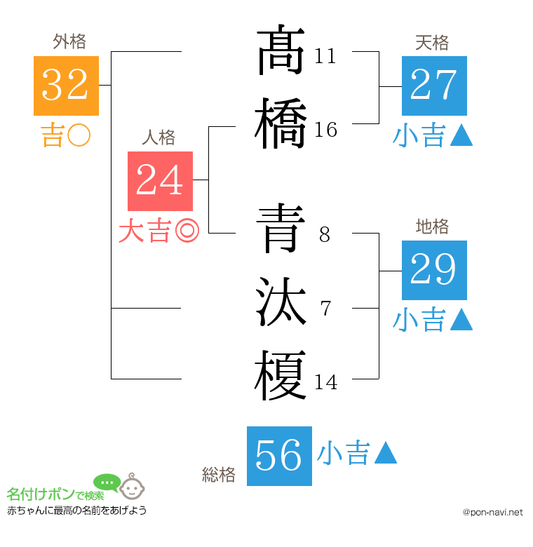 髙橋 青汰榎さんの姓名判断結果