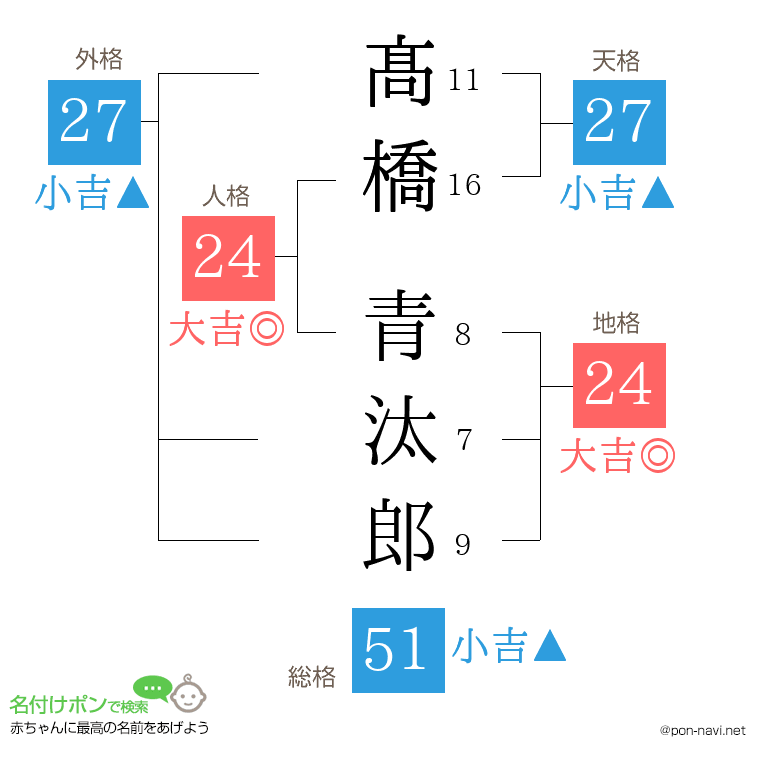 髙橋 青汰郎さんの姓名判断結果