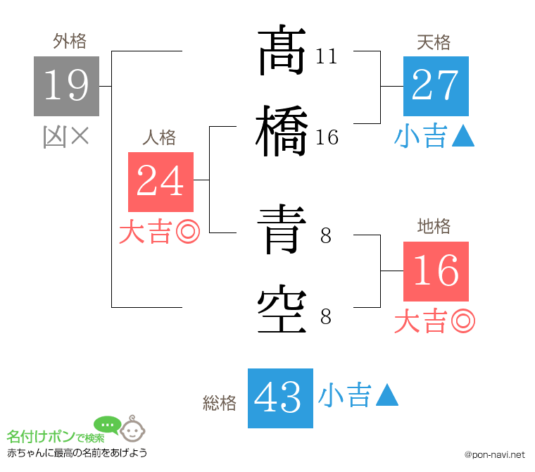 髙橋 青空さんの姓名判断結果