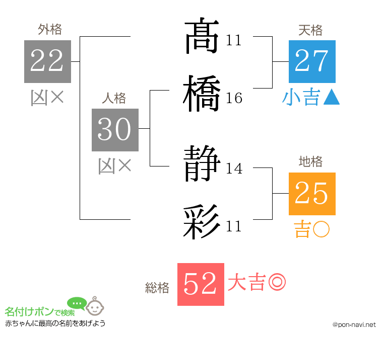 髙橋 静彩さんの姓名判断結果