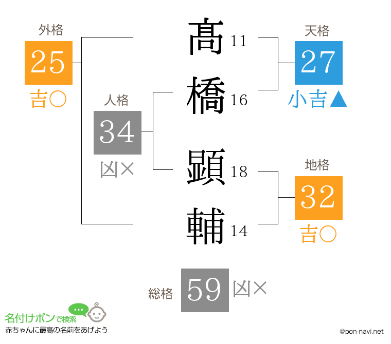 髙橋 顕輔さんの姓名判断結果