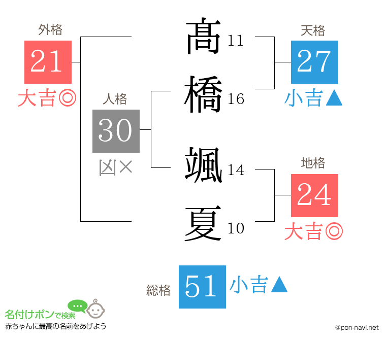 髙橋 颯夏さんの姓名判断結果