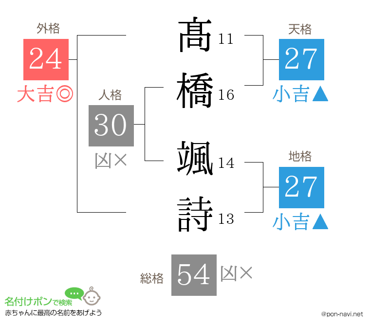 髙橋 颯詩さんの姓名判断結果