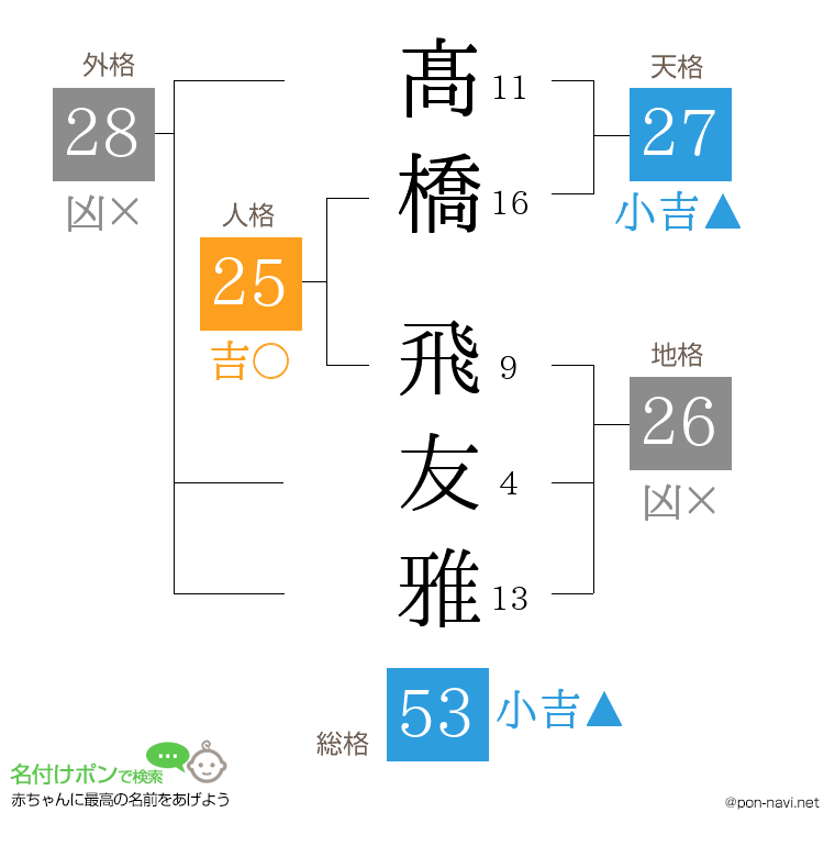 髙橋 飛友雅さんの姓名判断結果