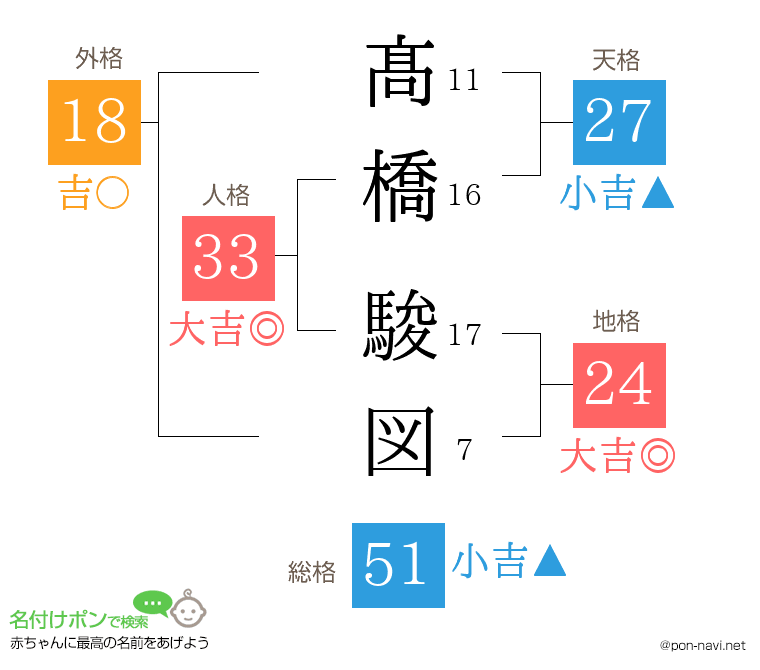 髙橋 駿図さんの姓名判断結果