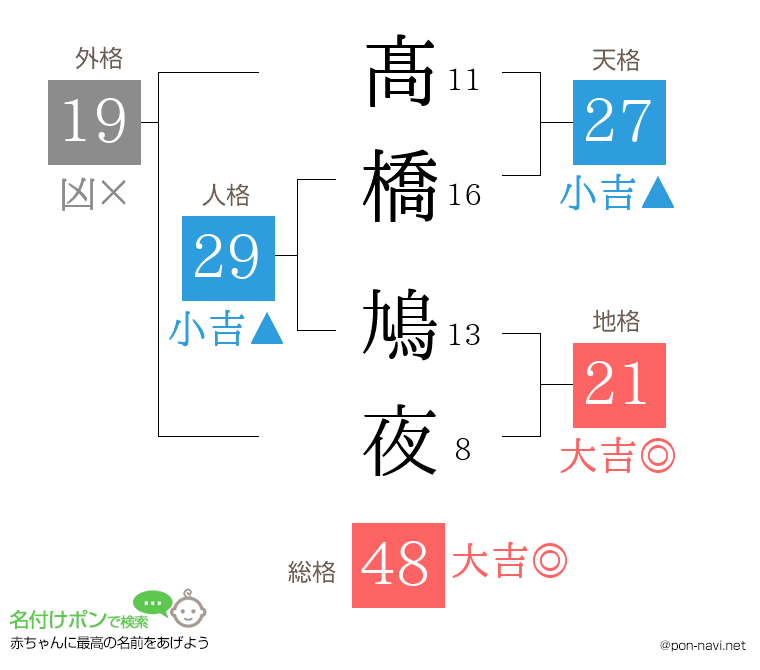 髙橋 鳩夜さんの姓名判断結果