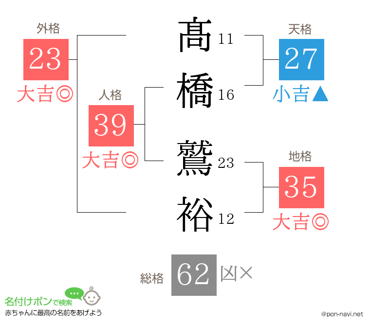 髙橋 鷲裕さんの姓名判断結果