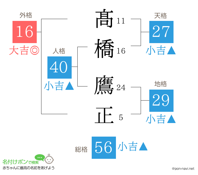 髙橋 鷹正さんの姓名判断結果