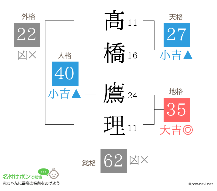 髙橋 鷹理さんの姓名判断結果