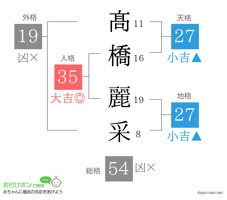 髙橋 麗采さんの姓名判断結果