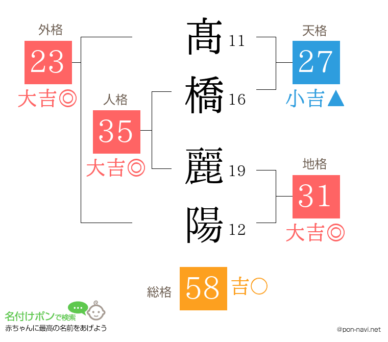 髙橋 麗陽さんの姓名判断結果