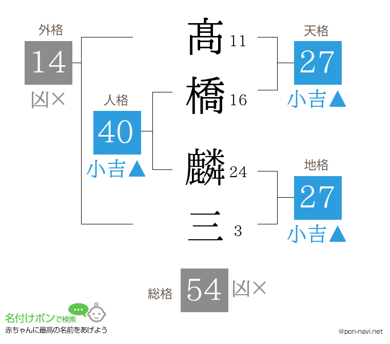 髙橋 麟三さんの姓名判断結果