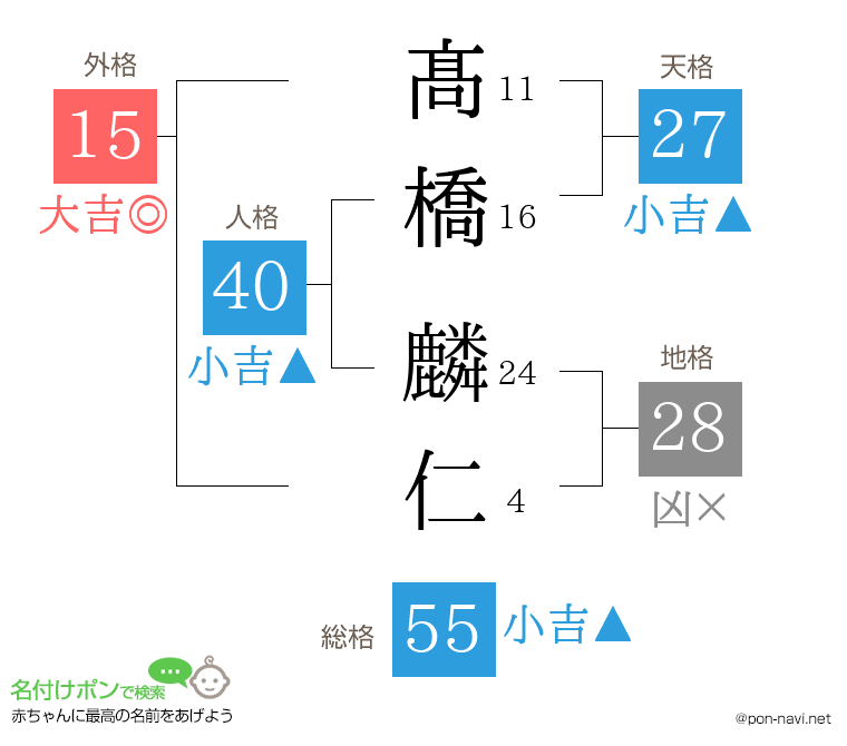 髙橋 麟仁さんの姓名判断結果