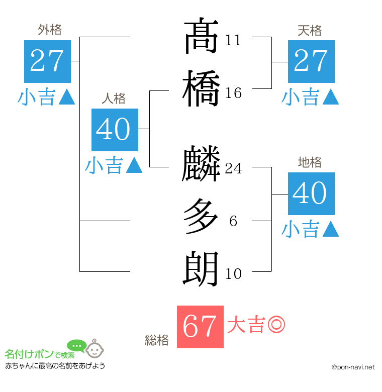 髙橋 麟多朗さんの姓名判断結果