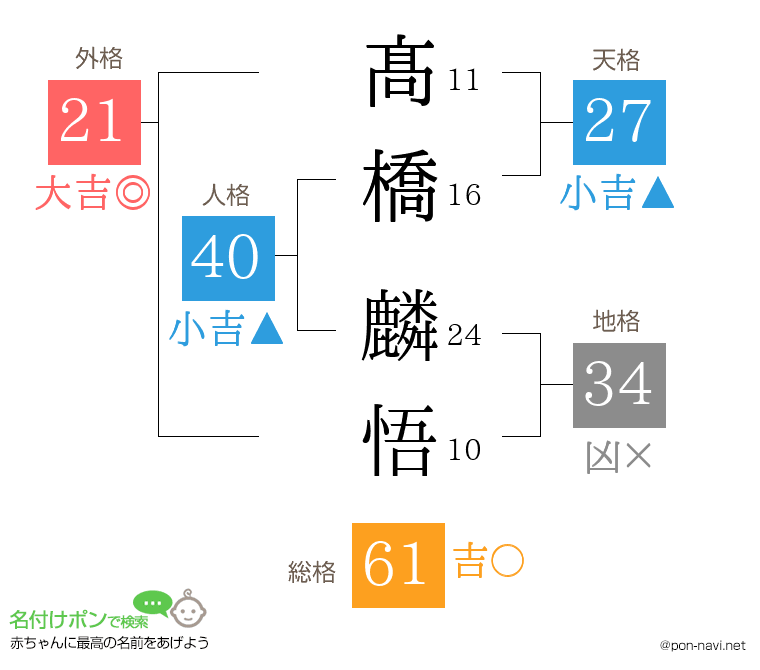 髙橋 麟悟さんの姓名判断結果